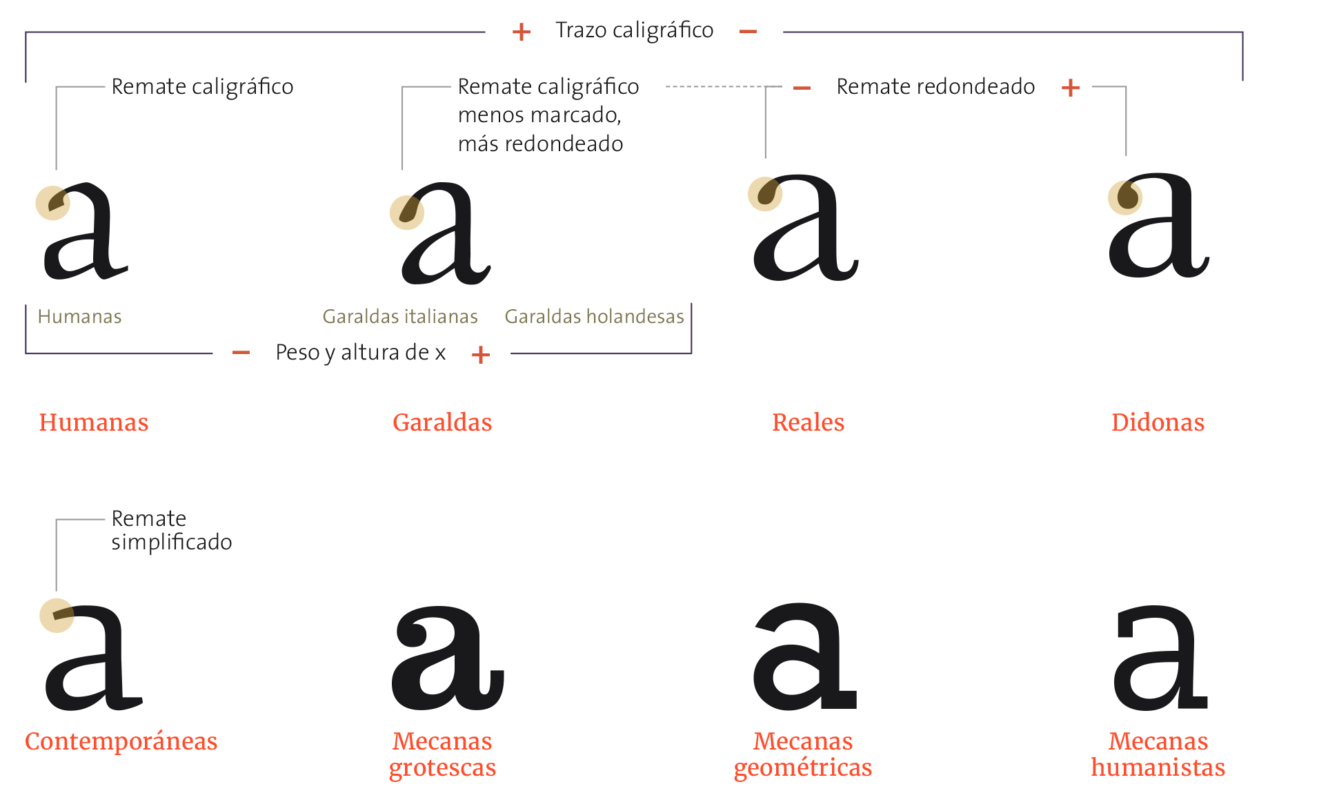 Clasificación: tipografías con remate - sergiohp.com