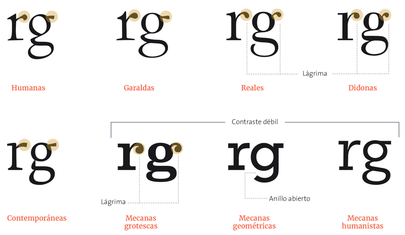 Clasificación: tipografías con remate - sergiohp.com